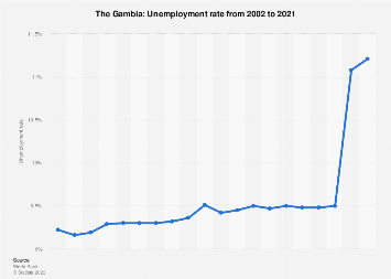 Unemployment rate in the Gambia 2021