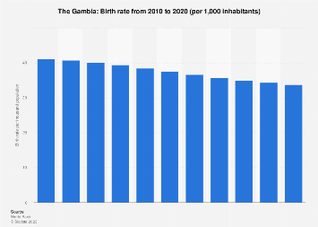 Crude birth rate in the Gambia 2010-2020